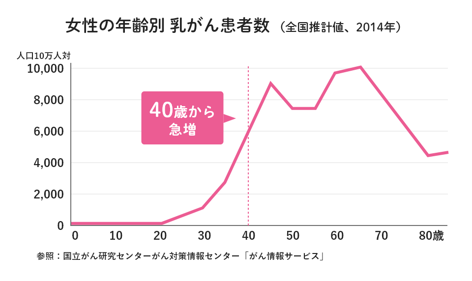 女性の年齢別乳がん患者数